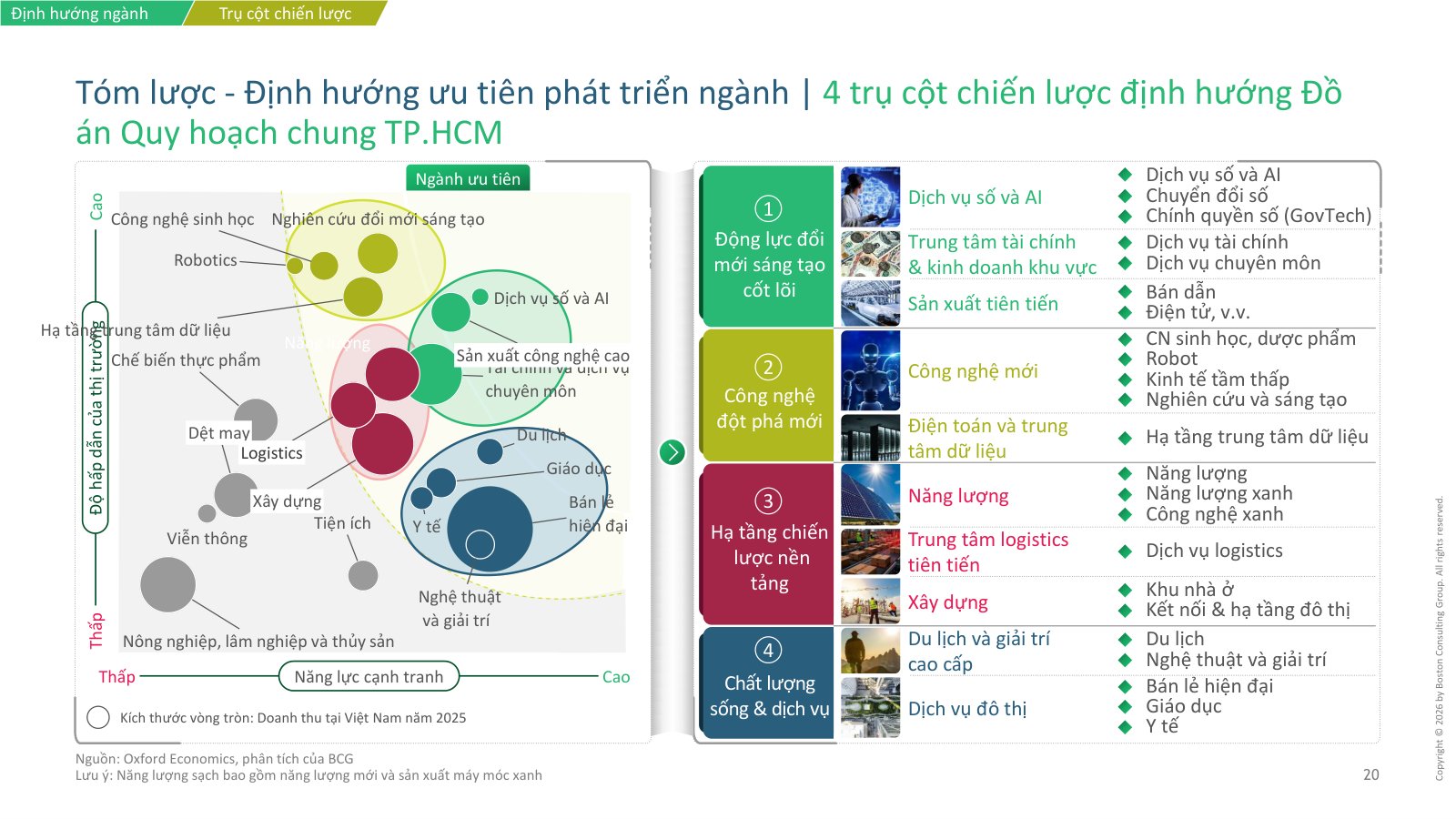 Bốn trụ cột ưu tiên phát triển ngành trong dự thảo quy hoạch TP.HCM